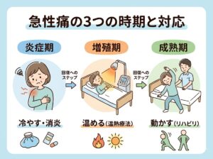急性痛から慢性痛への移行を防ぐための治療時期の解説イラスト