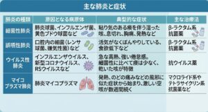 肺炎 種類 症状 比較 あやせ駅前整形外科・内科